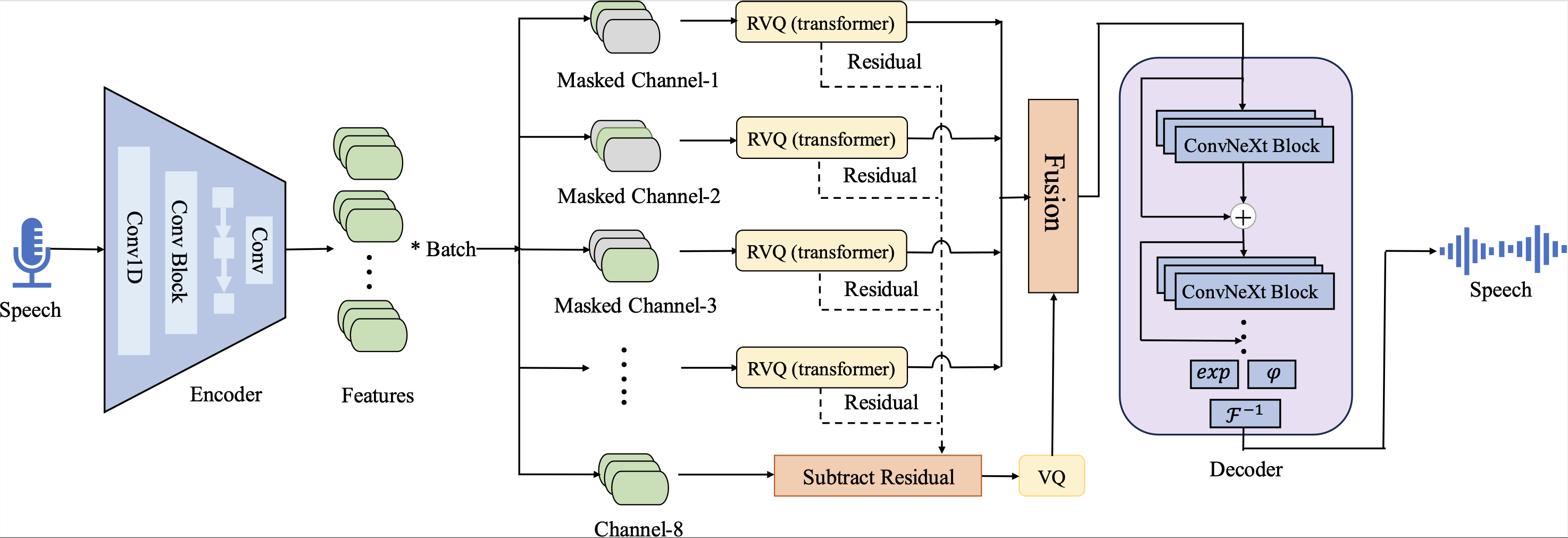 Language-Codec: Reducing the Gaps Between Discrete Codec Representation ...